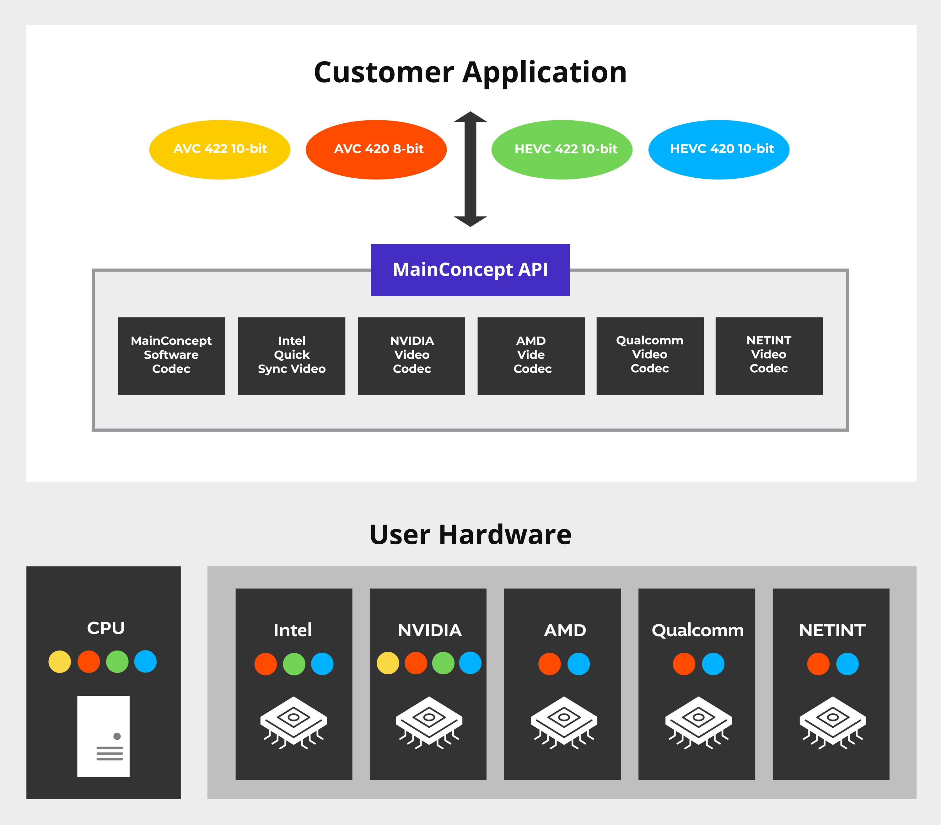 Easy Video API (EVA): MainConcept