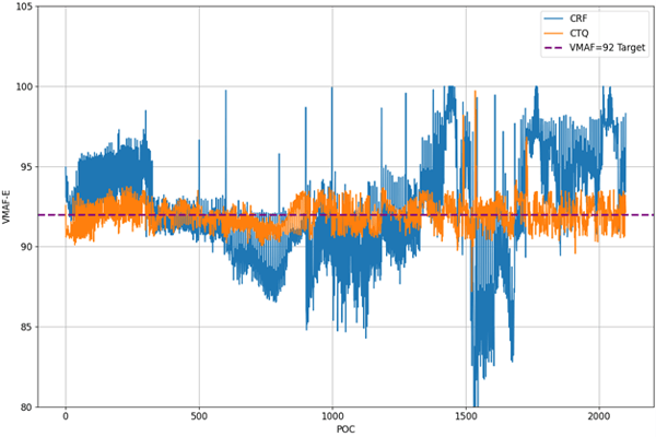 CTQ versus CRF shows significant stability
