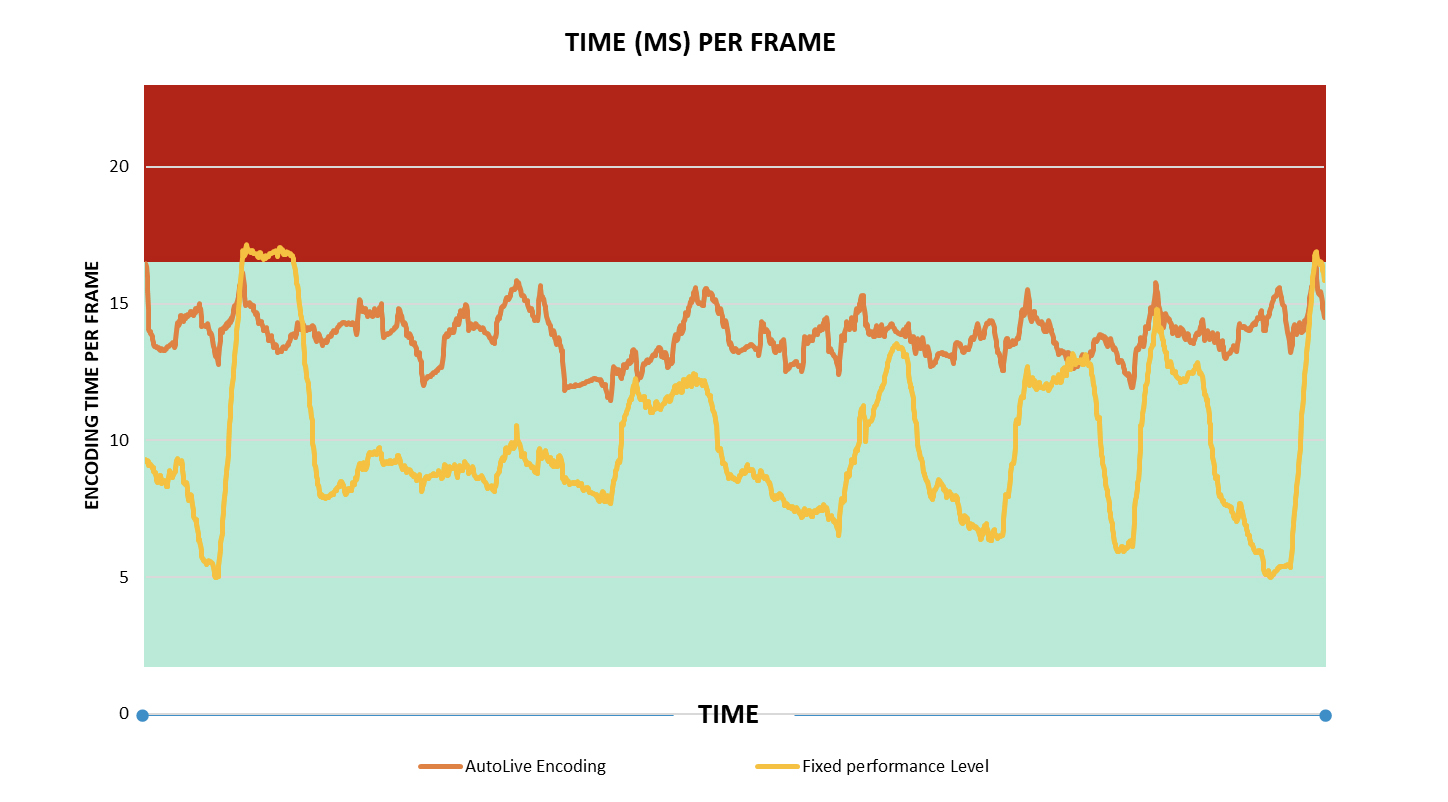 autolive-encoding-time